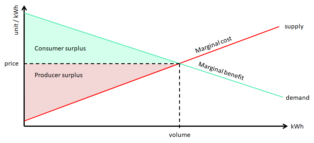Sketch socio-economic welfare calculation